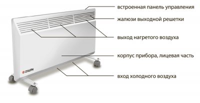 КОНВЕКТОР ZELON СЕРИИ КОМФОРТ ZHC-2000 SR