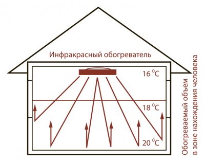 ИНФРАКРАСНЫЙ ОБОГРЕВАТЕЛЬ ZILON IR-0,8 Серия Жар-Птица (IR-S)